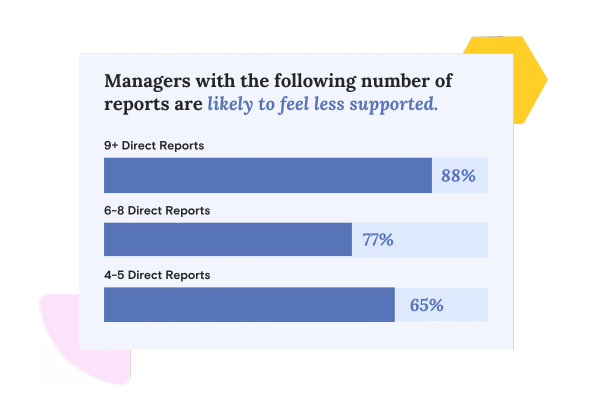 of managers report experiencing work-induced stress and fatigue. (1)