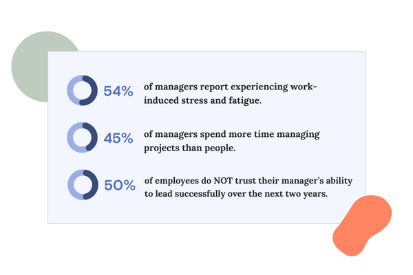 of managers report experiencing work-induced stress and fatigue. (3)